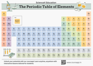 Modern Periodic Table A3 Size Poster by ScienceX Education