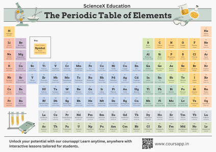 Modern Periodic Table A3 Size Poster by ScienceX Education